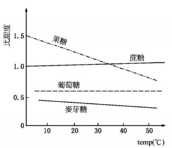 库存电源与甜味剂的性能和应用