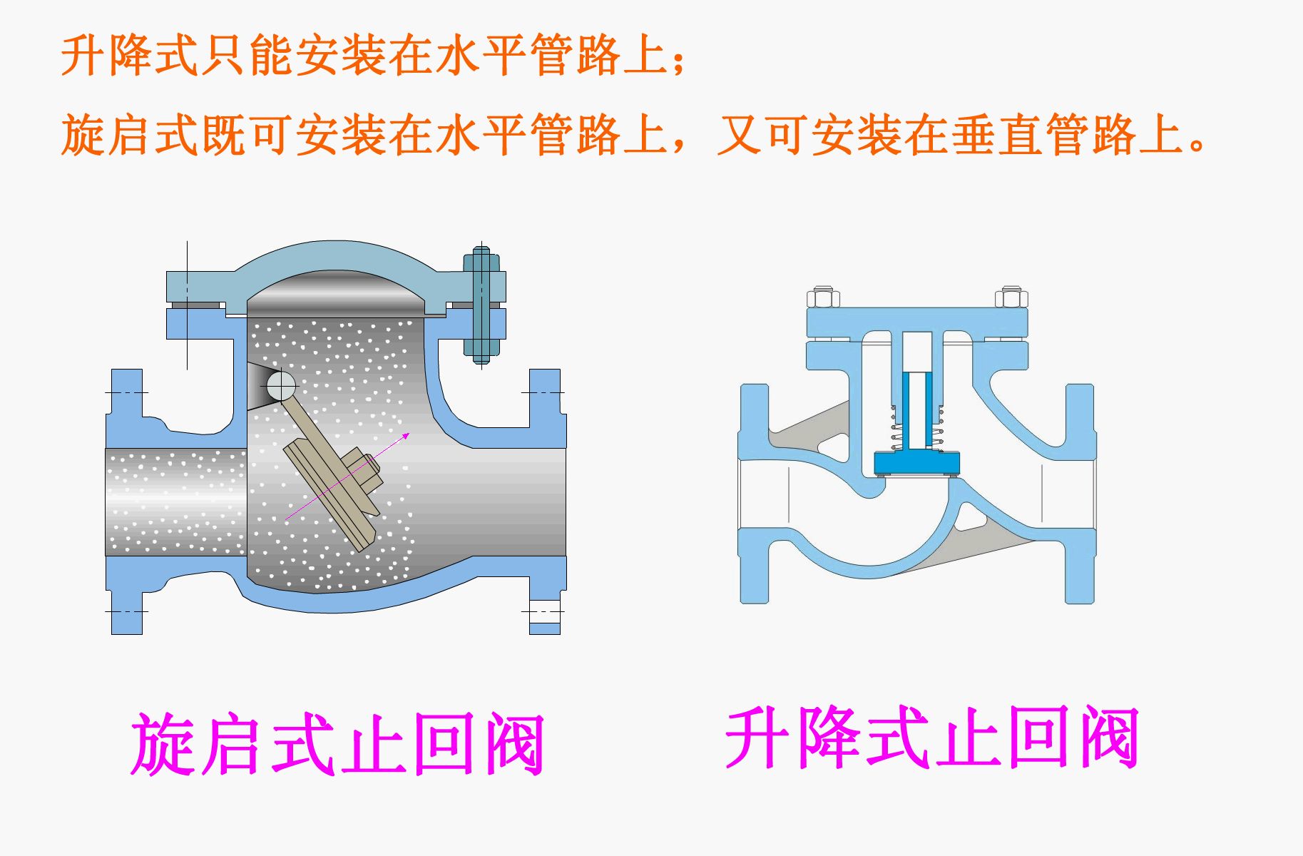 止回阀与甜味剂的使用要求和原则