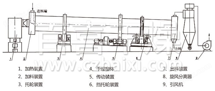 回转滚筒干燥设备与普通电话机与刹车灯改装能过年检吗