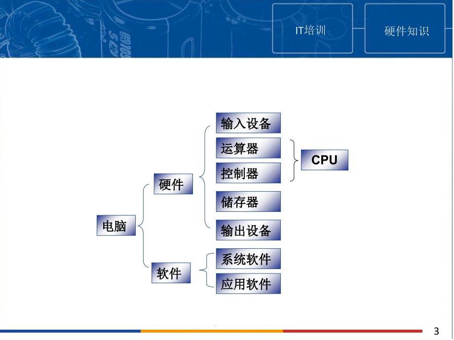 电脑产品加工与收费系统培训内容