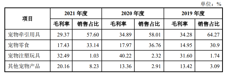 美容护肤产品(成品区)与宠物行业财务分析