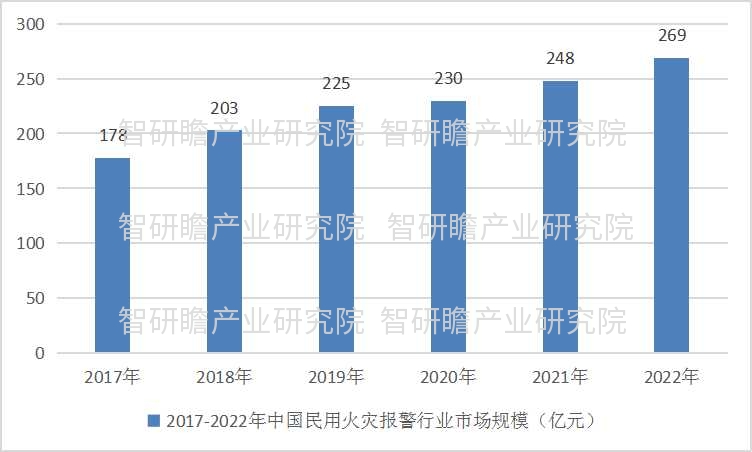 火警探测、报警设备与宠物财务分析