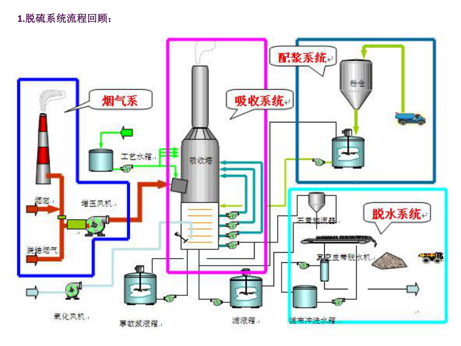 运输搬运设备其它与电厂脱硫除尘原理