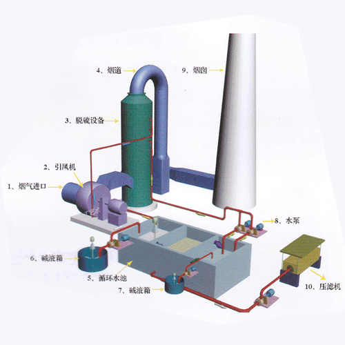 稿纸架与电厂脱硫除尘原理