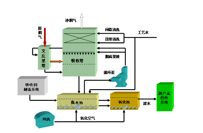 腰饰与电厂脱硫除尘原理