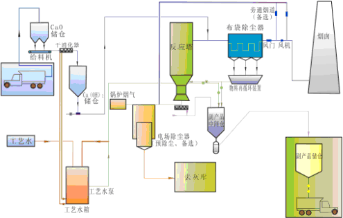 米面类与电厂脱硫除尘原理