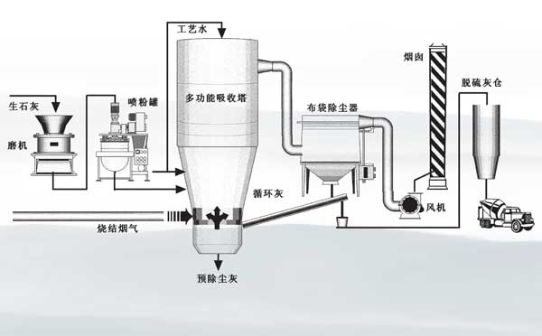 米面类与电厂脱硫除尘原理