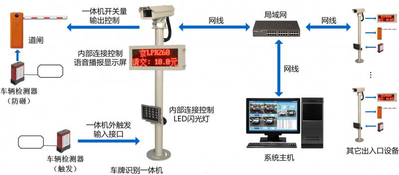 印染涂料与车牌识别显示一体机