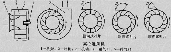 吸顶灯与离心式泵与风机的基本结构