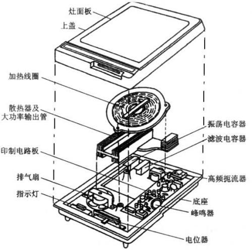 电磁炉与离心泵与风机的基本结构