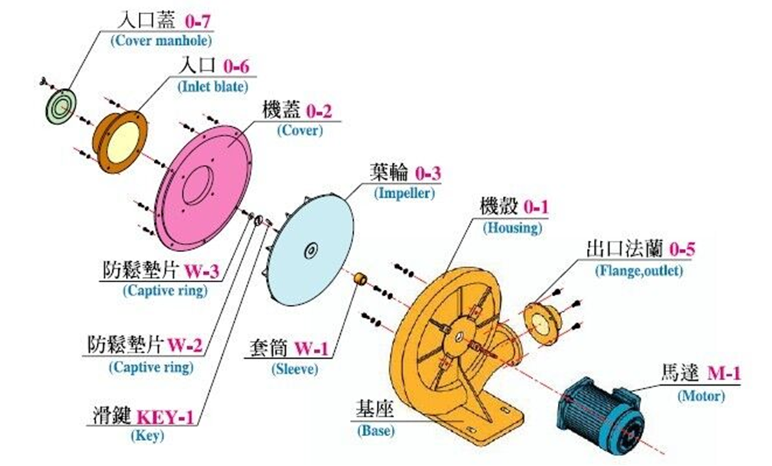 机电模具与离心泵与风机的基本结构