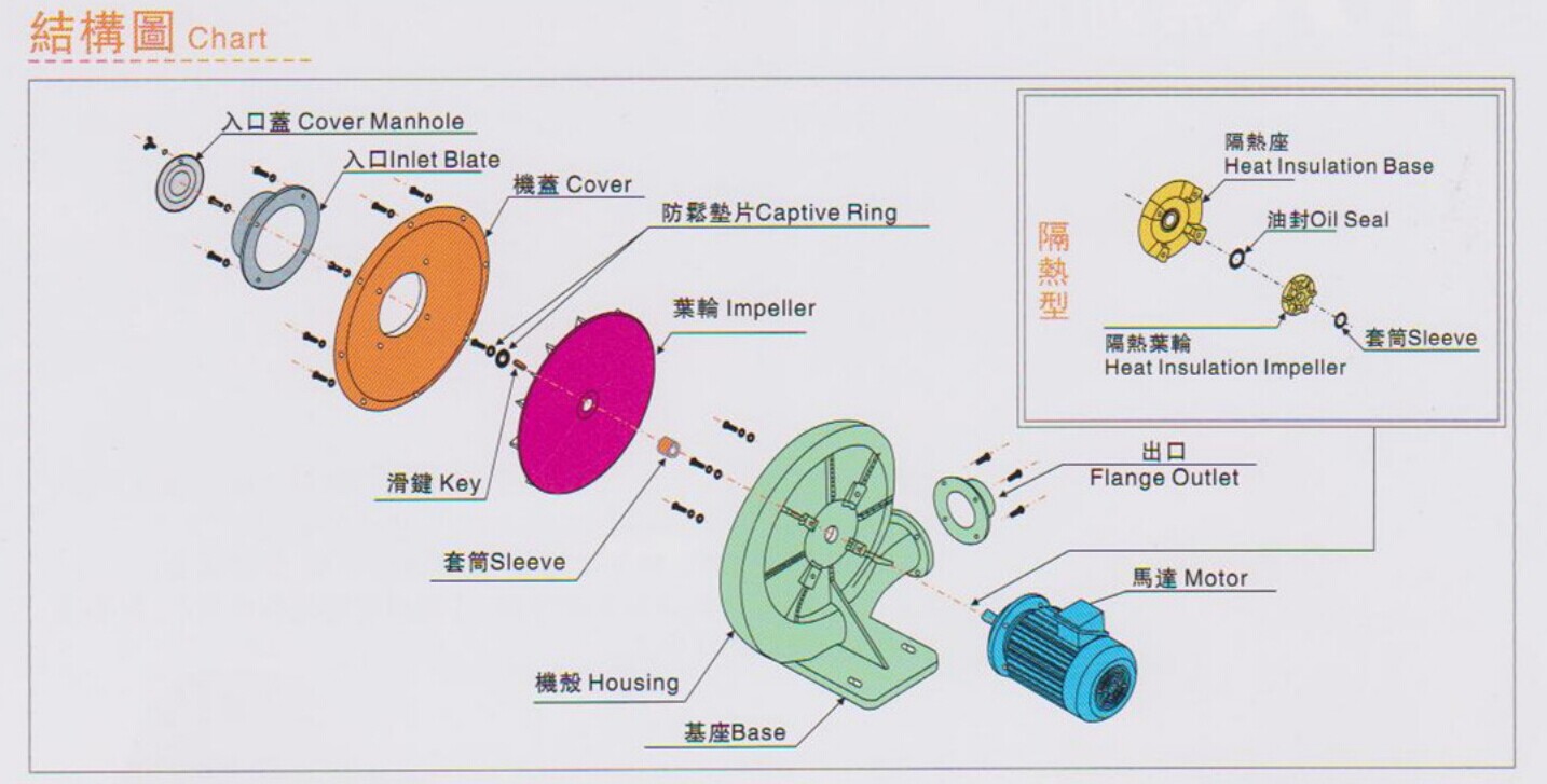 光驱盒与离心式泵与风机的主要部件有哪些?各有何作用?