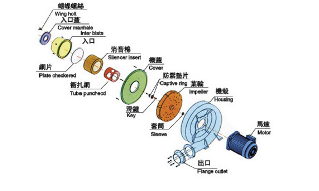 拖鞋与离心式泵与风机的主要部件有哪些?各有何作用?