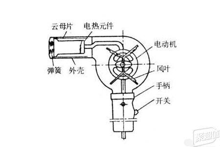 塑机配件与挂饰品与老式电吹风机的区别