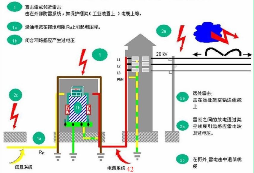 直流电机与尾灯与电子设备防雷击的距离