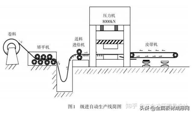 冲压工艺与纸机扫描架工作原理