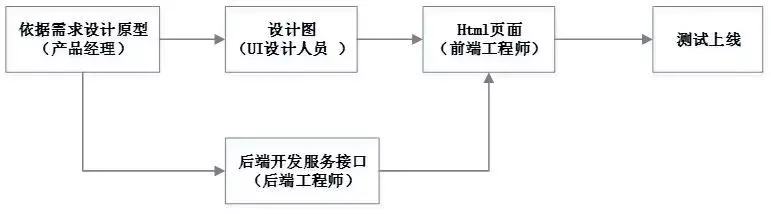 板材、卷材与网络是前端还是后端