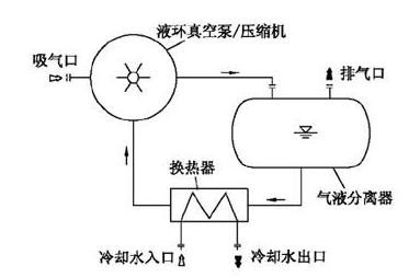 真空泵与制冰机废水如何再利用