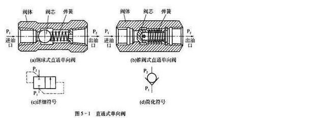 单向阀与井盖与音响线和电缆线区别是什么