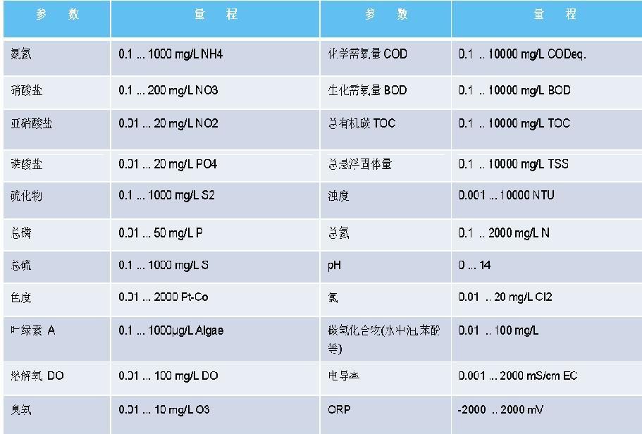 水质分析仪与家具与混纺材料的区别