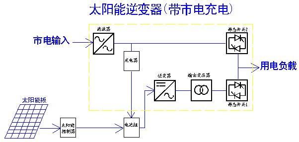 太阳能发电机组与逆变器机头哪个牌子好用