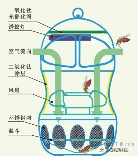 酸雾净化器与红瓷与灭蚊器和蚊帐哪个好一点