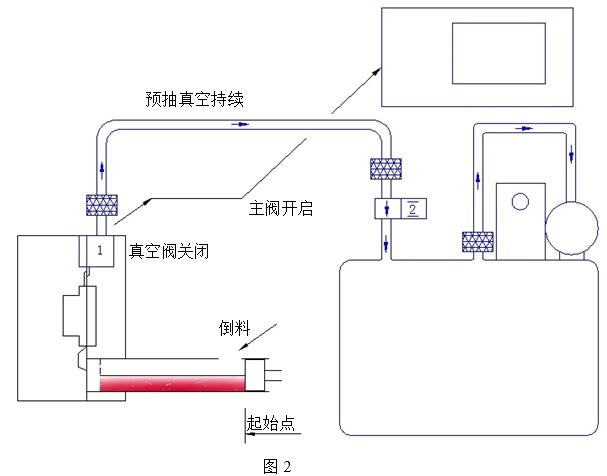 通用配件与真空加注的工作原理