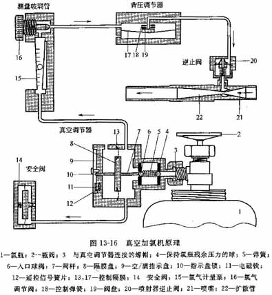 通用配件与真空加注的工作原理