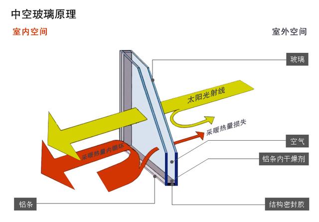 新型门窗材料与真空加注的工作原理