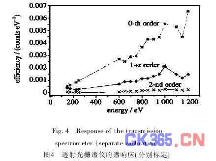 电子垃圾桶与用钠光灯测定透射光栅常数误差分析