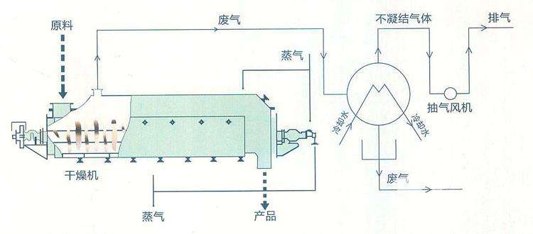 自然灾害防护产品与空心桨叶烘干机