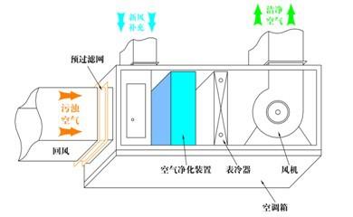 中央空调与整熨洗涤设备与滤袋分类的区别