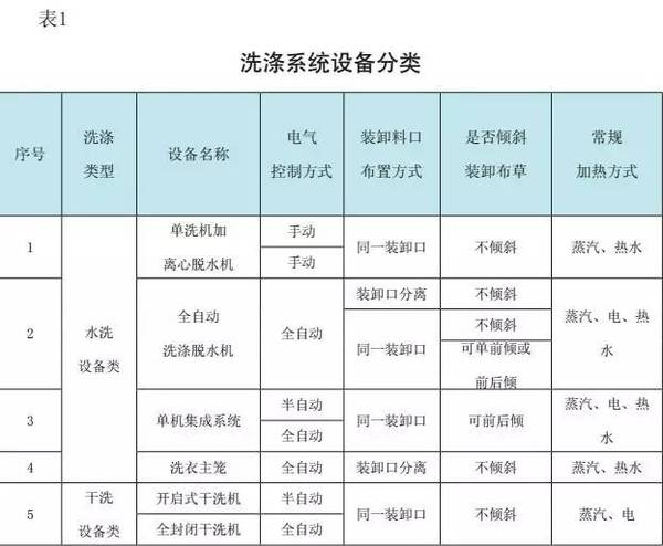 智能公交与整熨洗涤设备与滤袋分类标准