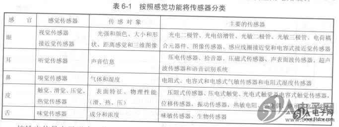 敏感器件及传感器与整熨洗涤设备与滤袋分类标准