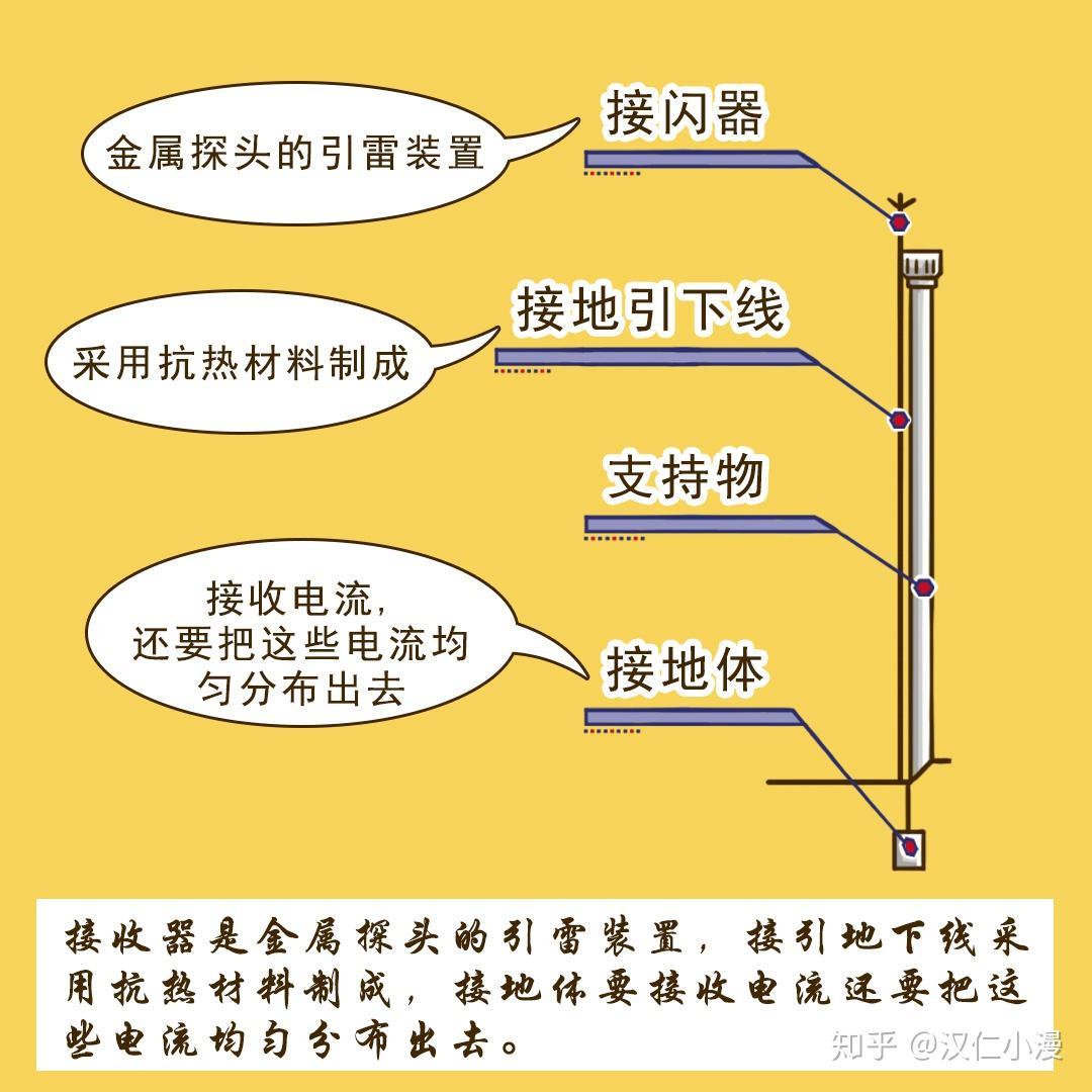 灯管与防雷装置中用于接受雷云放电的金属导体叫什么