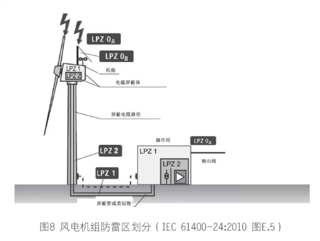 通风机与防雷能和设备外壳连接吗