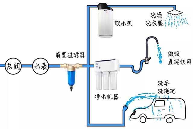 大包围与净水器排污阀作用