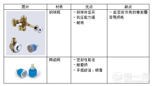 燃气设备与反光材料与陶瓷阀芯和不锈钢阀芯哪个好些