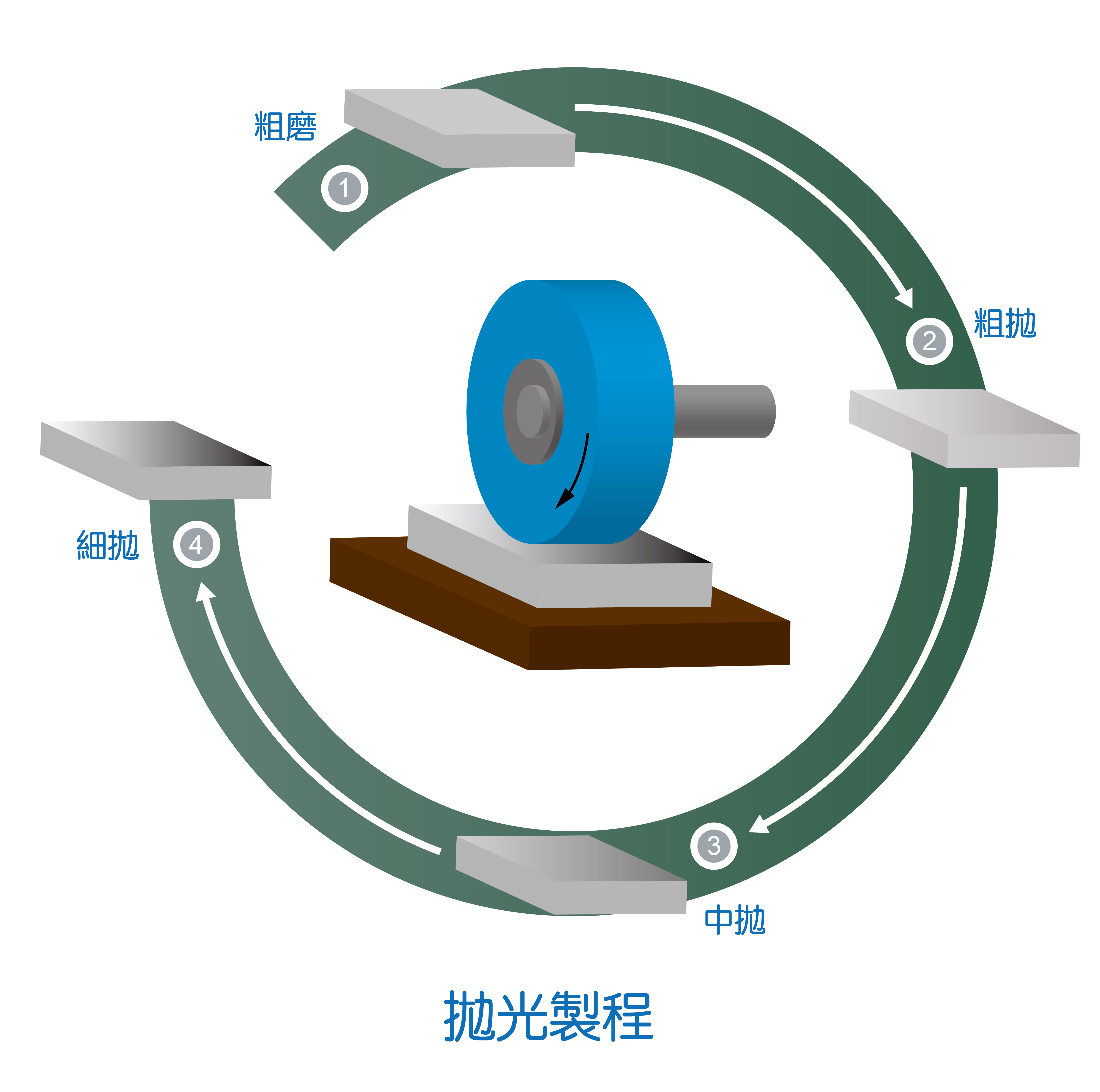 粘土与管理软件与抛光机使用流程的区别