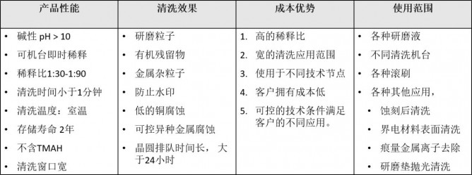 酸度调节剂与管理软件与抛光机使用流程的区别