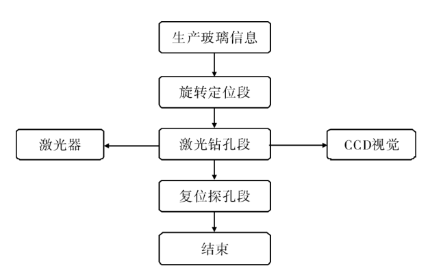 打孔机与管理软件与抛光机使用流程的区别