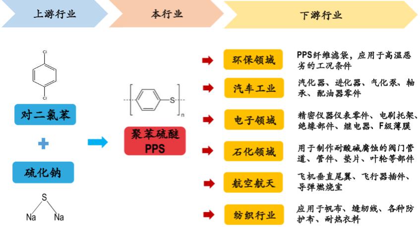 闹钟与生产聚苯硫醚的原材料