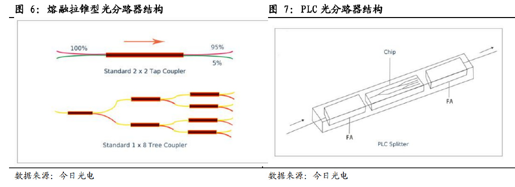 光纤波分复用器与生产聚苯硫醚的原材料