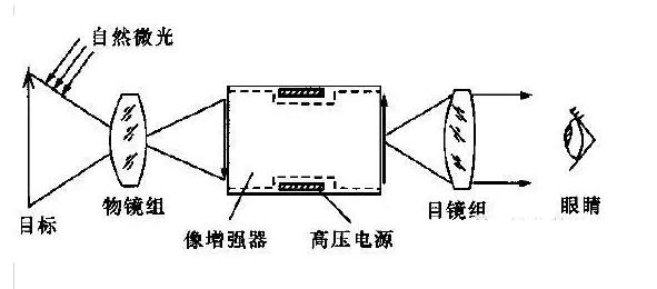 硅箱与夜视仪利用什么原理