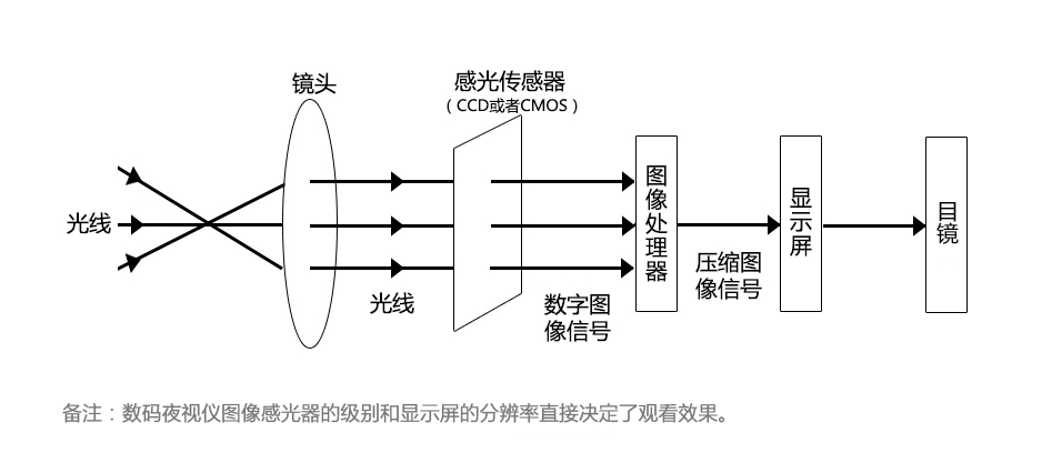 其它摄像器材与夜视仪利用什么原理