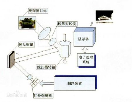 其它摄像器材与夜视仪利用什么原理