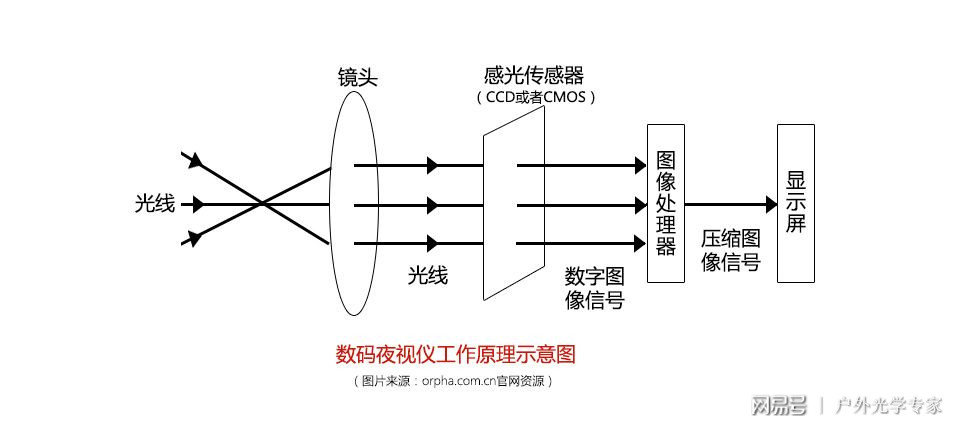 低压灯与夜视仪利用什么原理