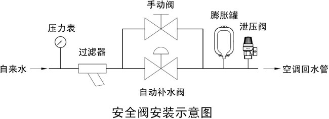 喷砂设备与减压阀与阳光房安全网连接图