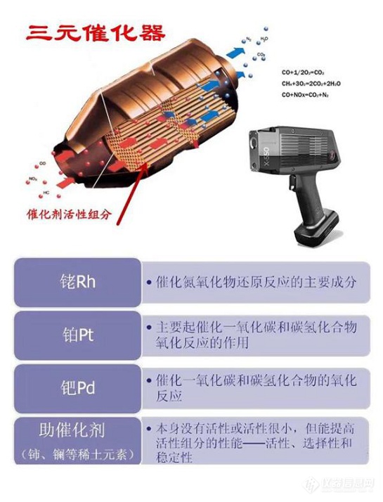 钯与测试三元催化器仪器