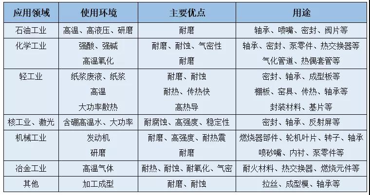 餐桌与调频器与硅和焦炭高温下反应的区别